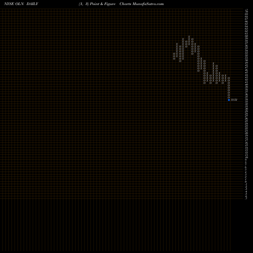 Free Point and Figure charts Olin Corporation OLN share NYSE Stock Exchange 