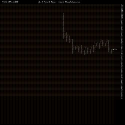 Free Point and Figure charts Omnicom Group Inc. OMC share NYSE Stock Exchange 