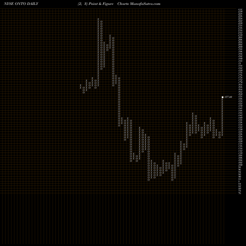 Free Point and Figure charts Onto Innovation Inc ONTO share NYSE Stock Exchange 