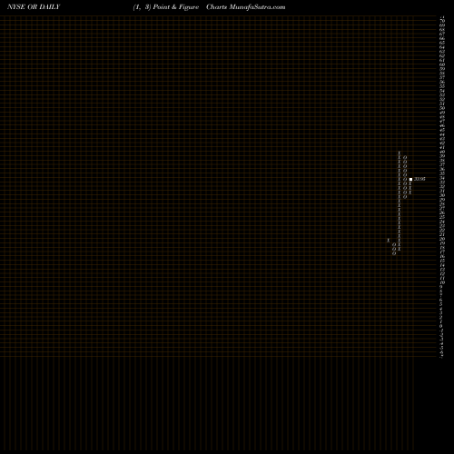 Free Point and Figure charts Osisko Gold Royalties Ltd OR share NYSE Stock Exchange 