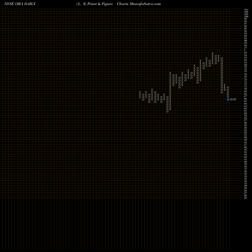 Free Point and Figure charts Ormat Technologies, Inc. ORA share NYSE Stock Exchange 