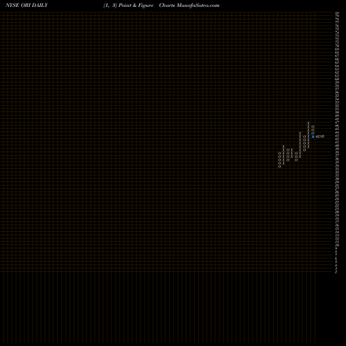 Free Point and Figure charts Old Republic International Corporation ORI share NYSE Stock Exchange 