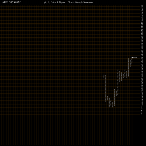 Free Point and Figure charts Norbord Inc. OSB share NYSE Stock Exchange 