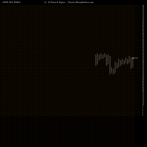 Free Point and Figure charts Ovintiv Inc OVV share NYSE Stock Exchange 