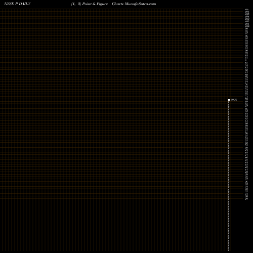 Free Point and Figure charts Pandora Media Inc P share NYSE Stock Exchange 