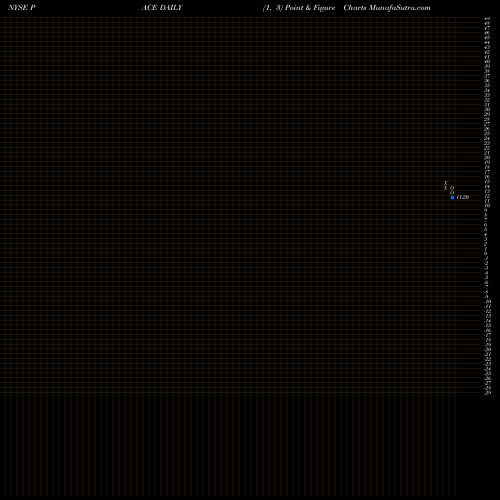 Free Point and Figure charts Tpg Pace Tech Opportunities Corp Cl A PACE share NYSE Stock Exchange 