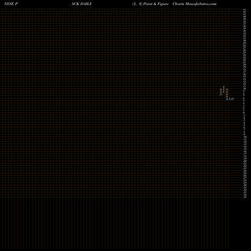 Free Point and Figure charts Ranpak Holdings Corp PACK share NYSE Stock Exchange 
