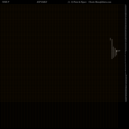 Free Point and Figure charts Plains Group Holdings, L.P. PAGP share NYSE Stock Exchange 