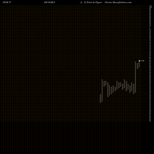 Free Point and Figure charts Pampa Energia S.A. PAM share NYSE Stock Exchange 