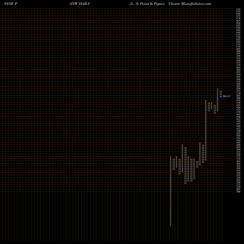 Free Point and Figure charts Palo Alto Networks, Inc. PANW share NYSE Stock Exchange 