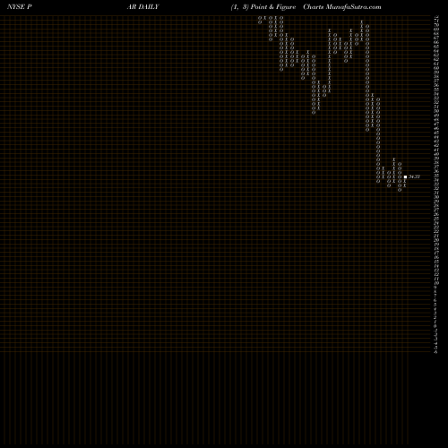 Free Point and Figure charts PAR Technology Corporation PAR share NYSE Stock Exchange 