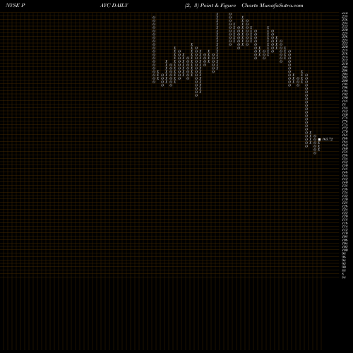 Free Point and Figure charts Paycom Software, Inc. PAYC share NYSE Stock Exchange 