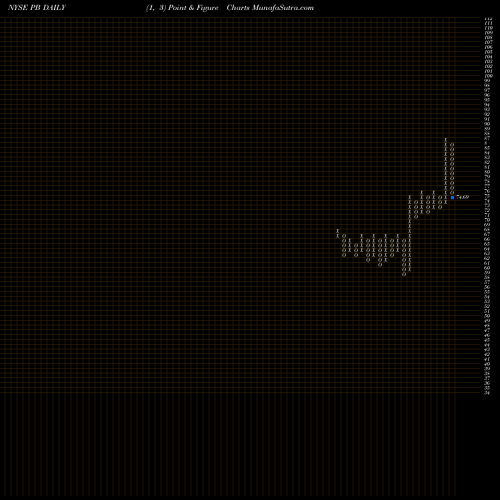 Free Point and Figure charts Prosperity Bancshares, Inc. PB share NYSE Stock Exchange 