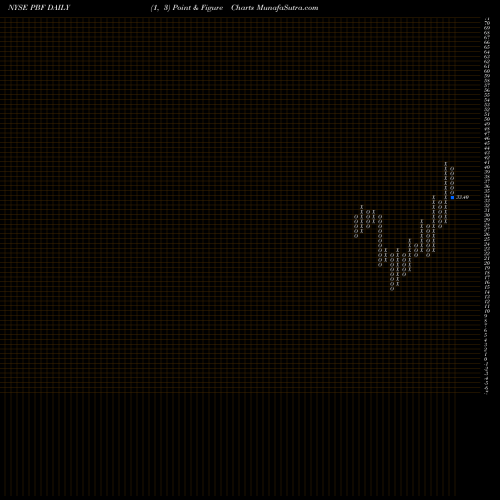 Free Point and Figure charts PBF Energy Inc. PBF share NYSE Stock Exchange 