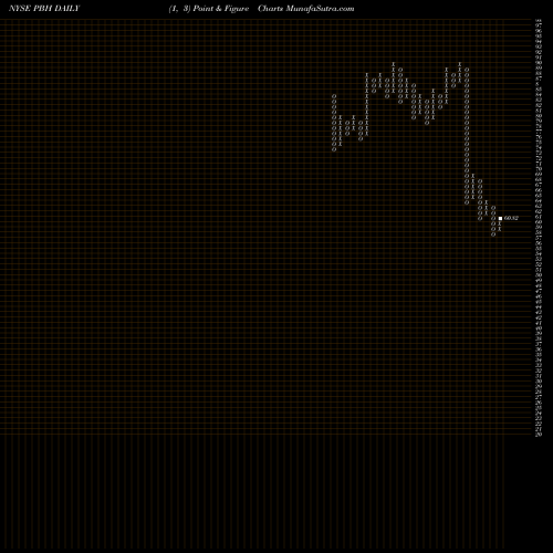 Free Point and Figure charts Prestige Consumer Healthcare Inc. PBH share NYSE Stock Exchange 