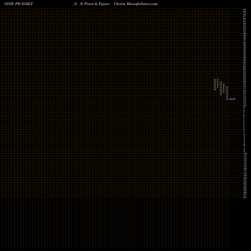Free Point and Figure charts Pagerduty Inc PD share NYSE Stock Exchange 