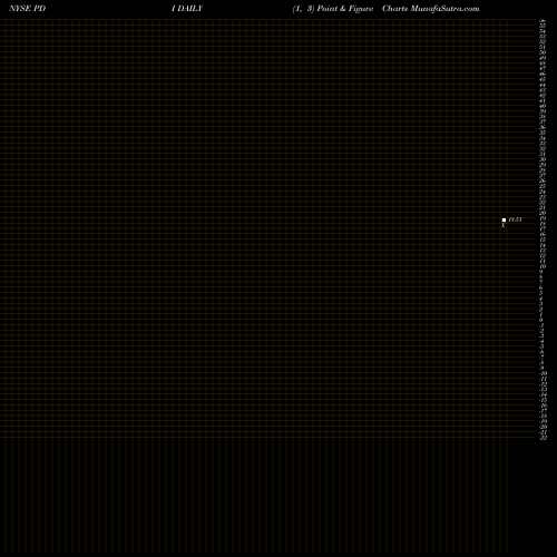 Free Point and Figure charts PIMCO Dynamic Income Fund PDI share NYSE Stock Exchange 