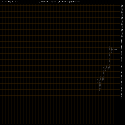 Free Point and Figure charts Public Service Enterprise Group Incorporated PEG share NYSE Stock Exchange 