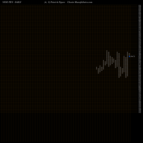 Free Point and Figure charts Penumbra, Inc. PEN share NYSE Stock Exchange 
