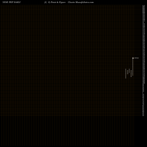 Free Point and Figure charts Pepsico Inc PEP share NYSE Stock Exchange 
