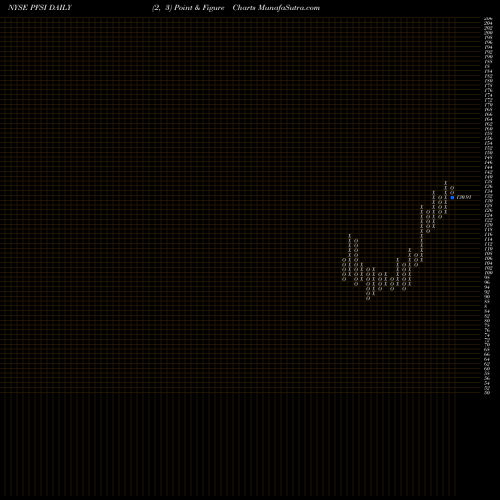 Free Point and Figure charts PennyMac Financial Services, Inc. PFSI share NYSE Stock Exchange 