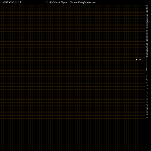 Free Point and Figure charts Pimco Global Stocksplus & Income Fund PGP share NYSE Stock Exchange 