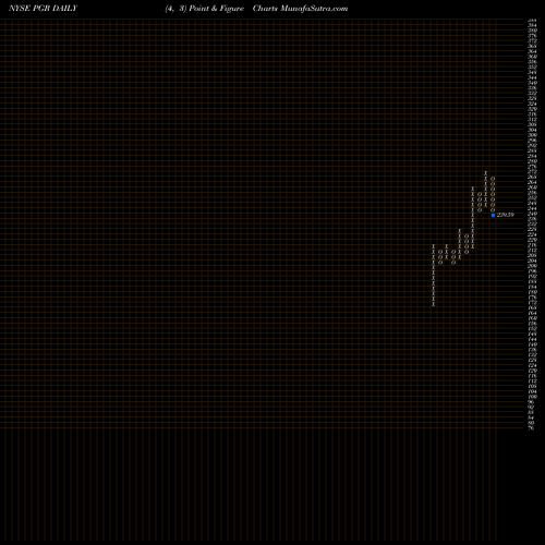 Free Point and Figure charts Progressive Corporation (The) PGR share NYSE Stock Exchange 