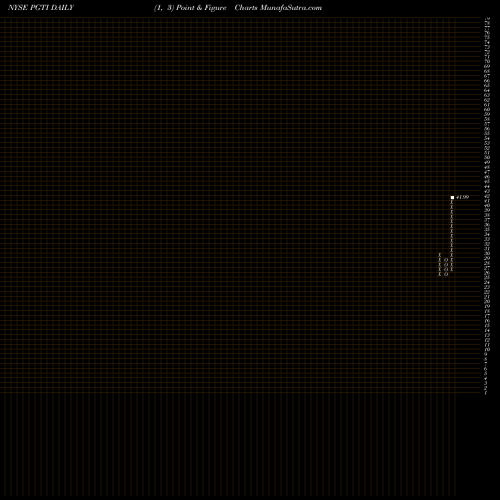 Free Point and Figure charts PGT Innovations, Inc. PGTI share NYSE Stock Exchange 