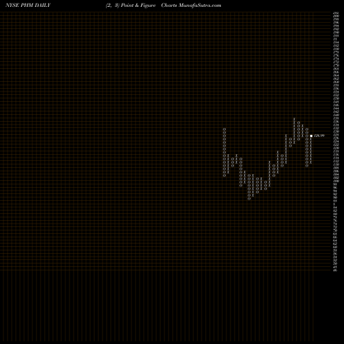 Free Point and Figure charts PulteGroup, Inc. PHM share NYSE Stock Exchange 