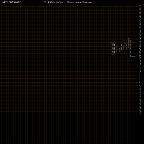 Free Point and Figure charts Phreesia Inc PHR share NYSE Stock Exchange 