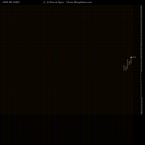 Free Point and Figure charts Pivotal Investment Corp II Cl A PIC share NYSE Stock Exchange 