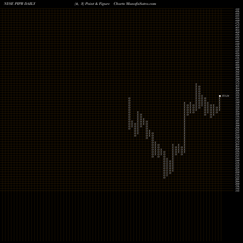 Free Point and Figure charts Piper Jaffray Companies PIPR share NYSE Stock Exchange 