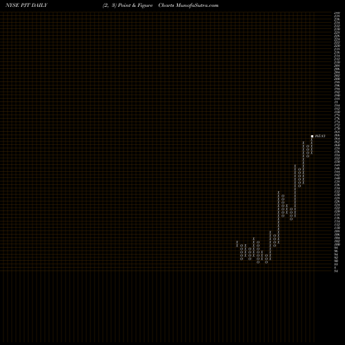 Free Point and Figure charts PJT Partners Inc. PJT share NYSE Stock Exchange 