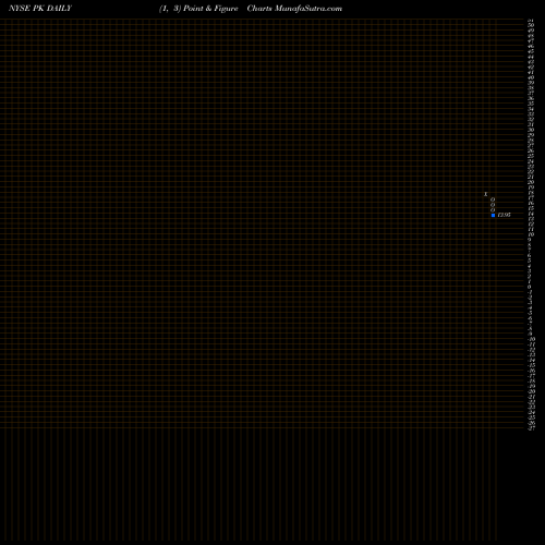 Free Point and Figure charts Park Hotels & Resorts Inc. PK share NYSE Stock Exchange 