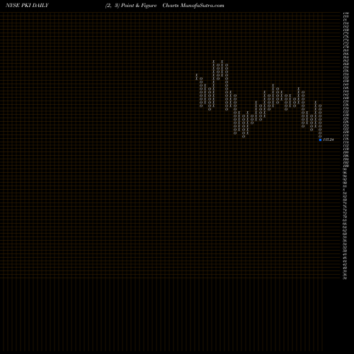 Free Point and Figure charts PerkinElmer, Inc. PKI share NYSE Stock Exchange 