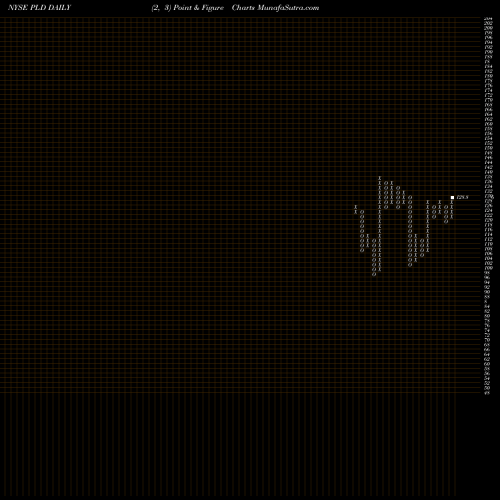 Free Point and Figure charts Prologis, Inc. PLD share NYSE Stock Exchange 