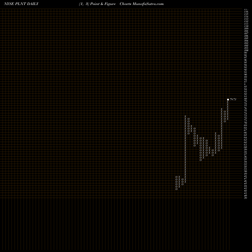 Free Point and Figure charts Planet Fitness, Inc. PLNT share NYSE Stock Exchange 