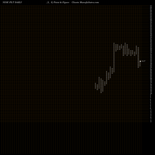 Free Point and Figure charts Plantronics, Inc. PLT share NYSE Stock Exchange 