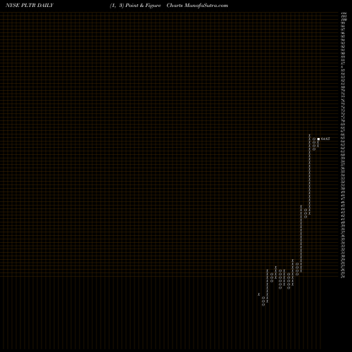 Free Point and Figure charts Palantir Technologies Inc Cl A PLTR share NYSE Stock Exchange 