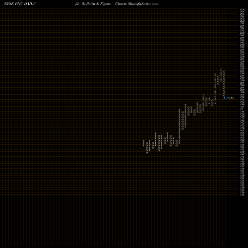 Free Point and Figure charts PNC Financial Services Group, Inc. (The) PNC share NYSE Stock Exchange 