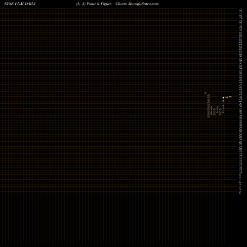 Free Point and Figure charts PNM Resources, Inc. (Holding Co.) PNM share NYSE Stock Exchange 