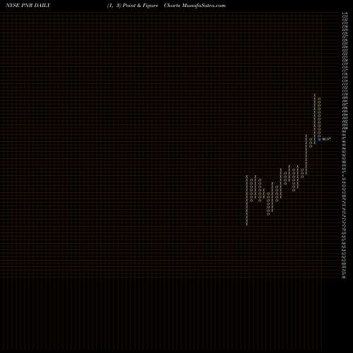 Free Point and Figure charts Pentair Plc. PNR share NYSE Stock Exchange 