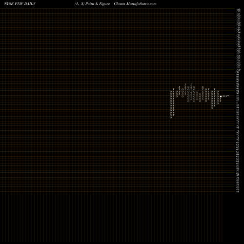 Free Point and Figure charts Pinnacle West Capital Corporation PNW share NYSE Stock Exchange 