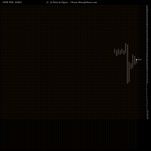 Free Point and Figure charts PolyOne Corporation POL share NYSE Stock Exchange 