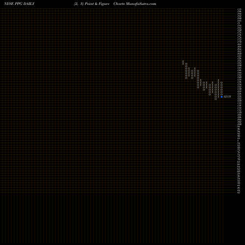 Free Point and Figure charts PPG Industries, Inc. PPG share NYSE Stock Exchange 