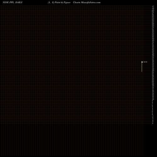 Free Point and Figure charts PPL Corporation PPL share NYSE Stock Exchange 