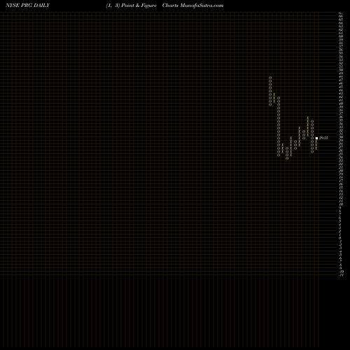 Free Point and Figure charts Prog Hldgs Inc PRG share NYSE Stock Exchange 