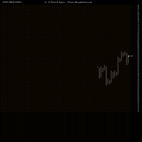 Free Point and Figure charts Proto Labs, Inc. PRLB share NYSE Stock Exchange 