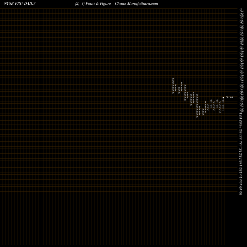 Free Point and Figure charts Prudential Financial, Inc. PRU share NYSE Stock Exchange 
