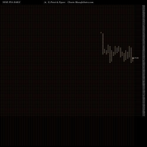 Free Point and Figure charts Public Storage PSA share NYSE Stock Exchange 